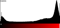 Red Histogram
