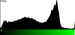 Green Histogram