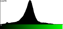 Green Histogram
