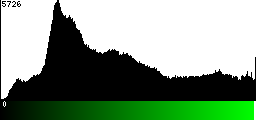 Green Histogram