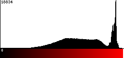 Red Histogram