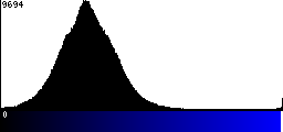 Blue Histogram