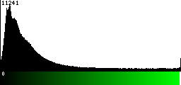 Green Histogram