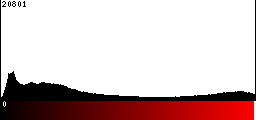 Red Histogram