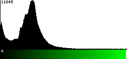 Green Histogram