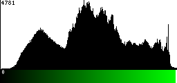 Green Histogram