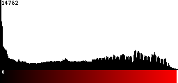 Red Histogram