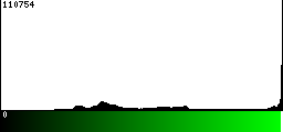 Green Histogram