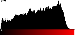 Red Histogram