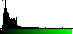 Green Histogram