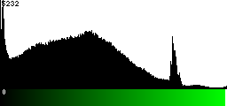 Green Histogram