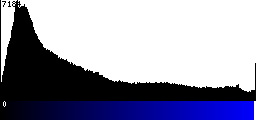 Blue Histogram