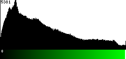 Green Histogram