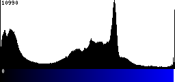 Blue Histogram