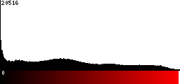 Red Histogram