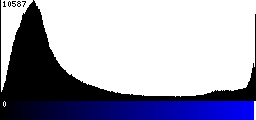 Blue Histogram