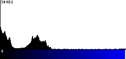 Blue Histogram