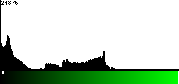 Green Histogram