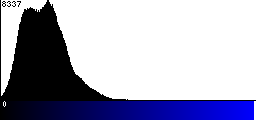 Blue Histogram