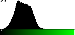 Green Histogram