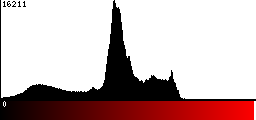 Red Histogram