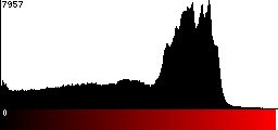 Red Histogram