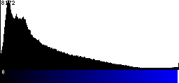 Blue Histogram