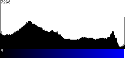 Blue Histogram