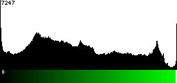 Green Histogram