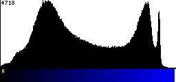 Blue Histogram