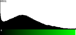 Green Histogram