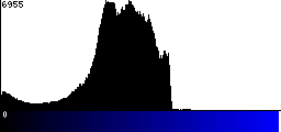Blue Histogram