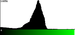 Green Histogram