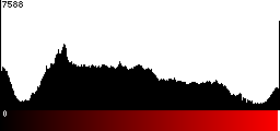 Red Histogram