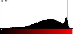 Red Histogram