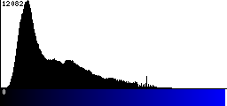 Blue Histogram