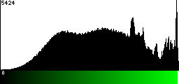 Green Histogram