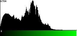Green Histogram