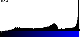 Blue Histogram