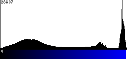 Blue Histogram