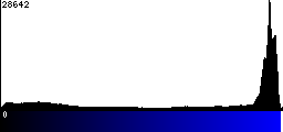 Blue Histogram