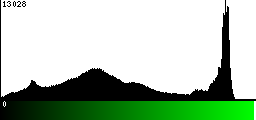 Green Histogram