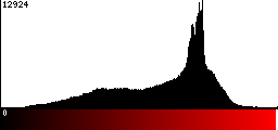 Red Histogram