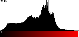 Red Histogram