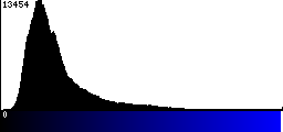Blue Histogram