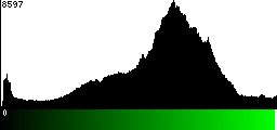 Green Histogram