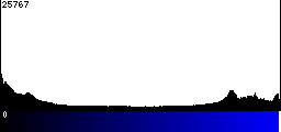 Blue Histogram