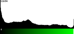Green Histogram