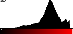 Red Histogram