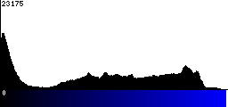 Blue Histogram